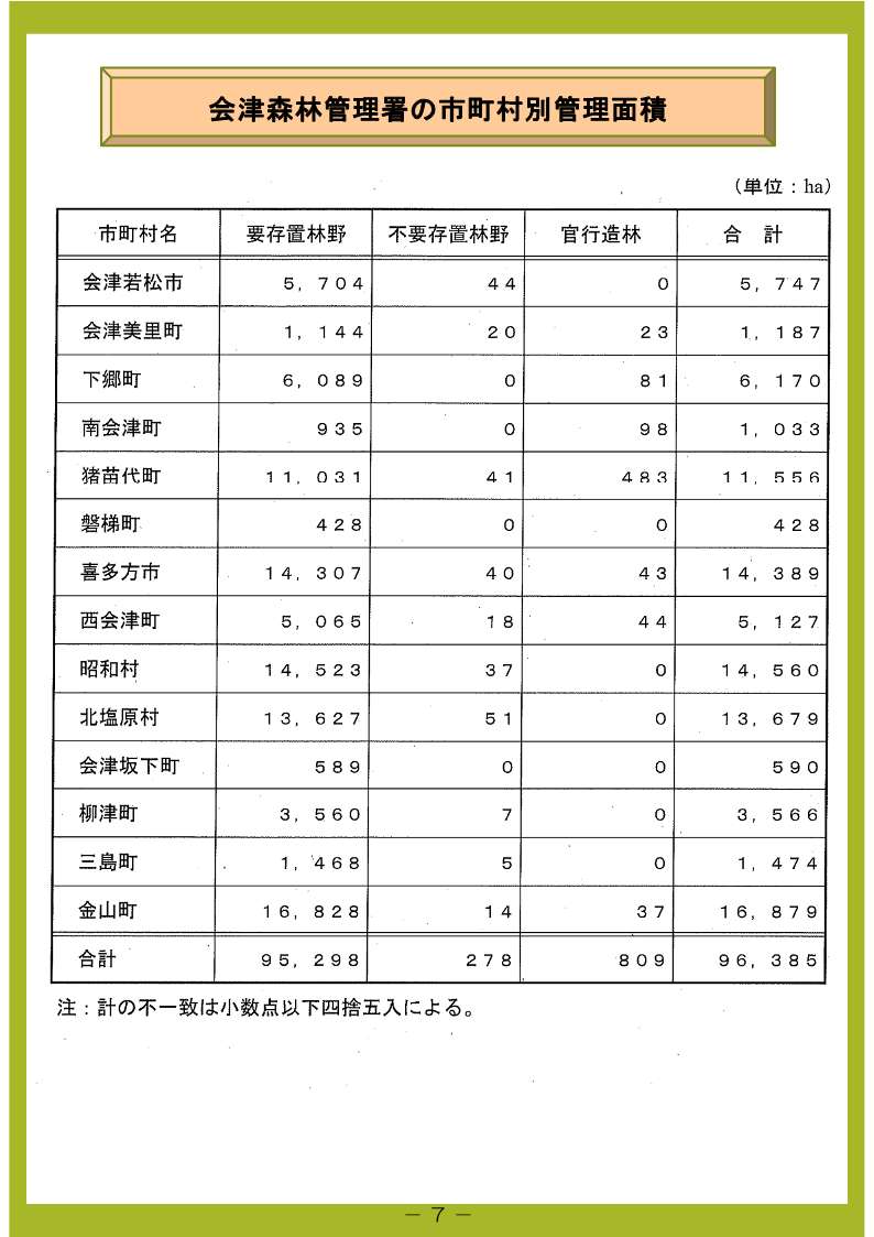 会津森林管理署の市町村別管理面積