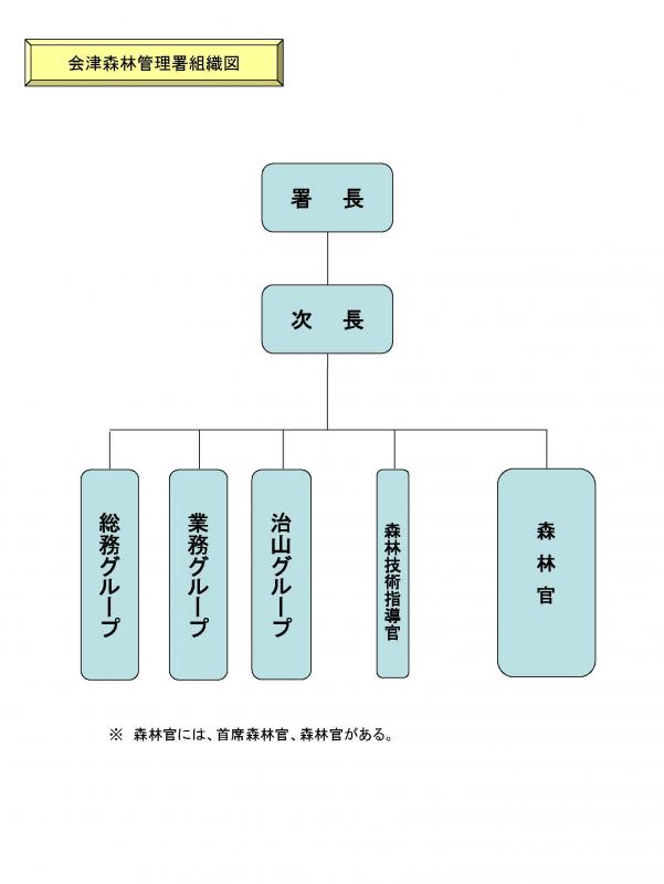 組織図（会津）２５．４．１