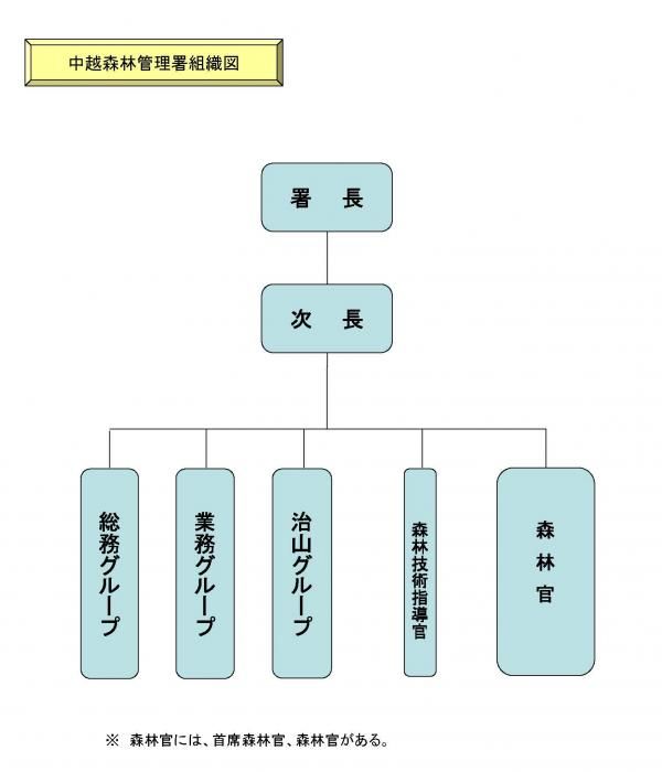 中越組織図