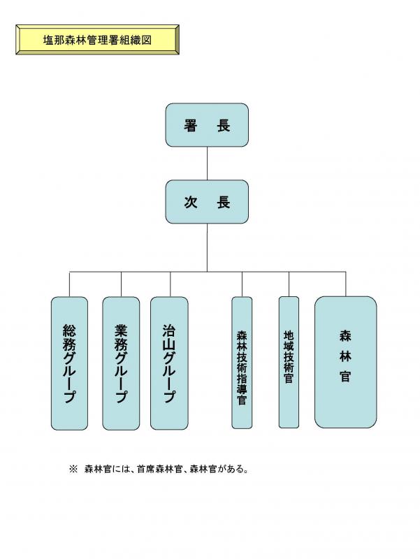 組織図（塩那）２５．４．１