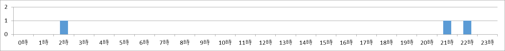 アナグマの出没時間と頻度