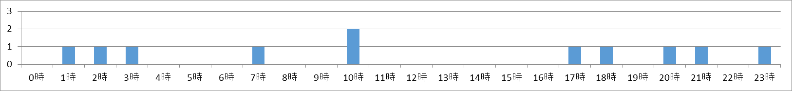 ホンドテンの出没時間と頻度