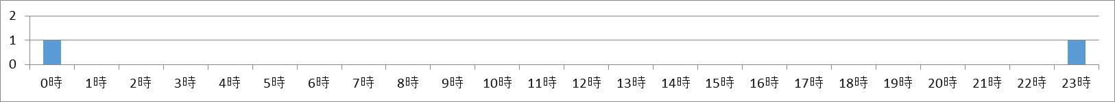 ハクビシンの出没時間と頻度