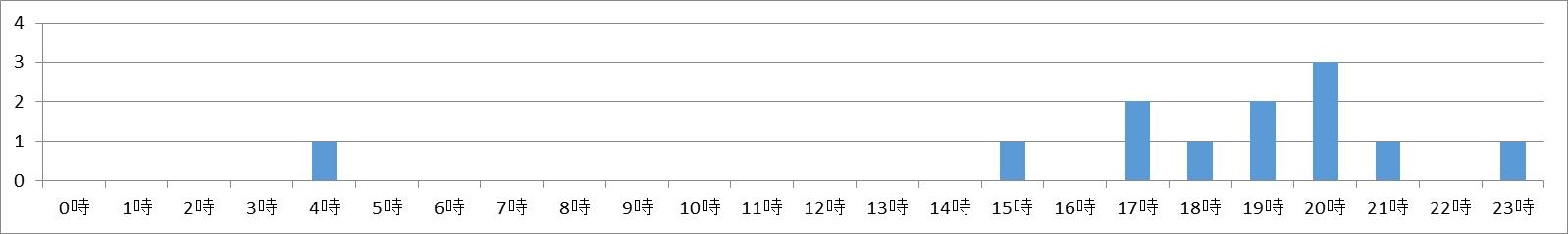 キツネの出没時間と頻度