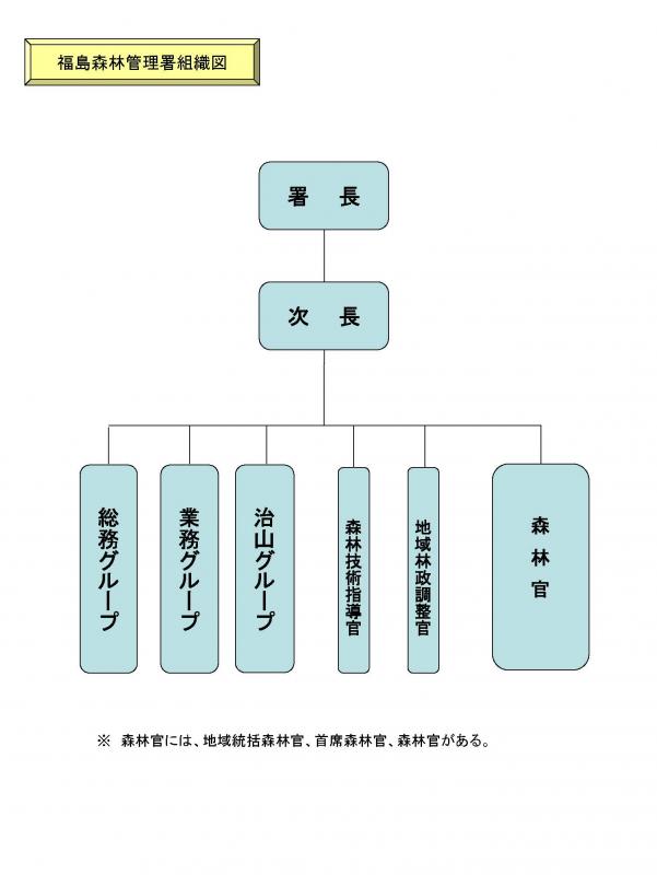 組織図（福島）２５．４．１