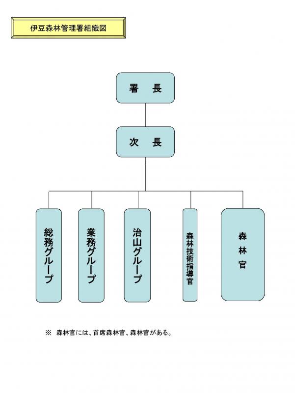 組織図