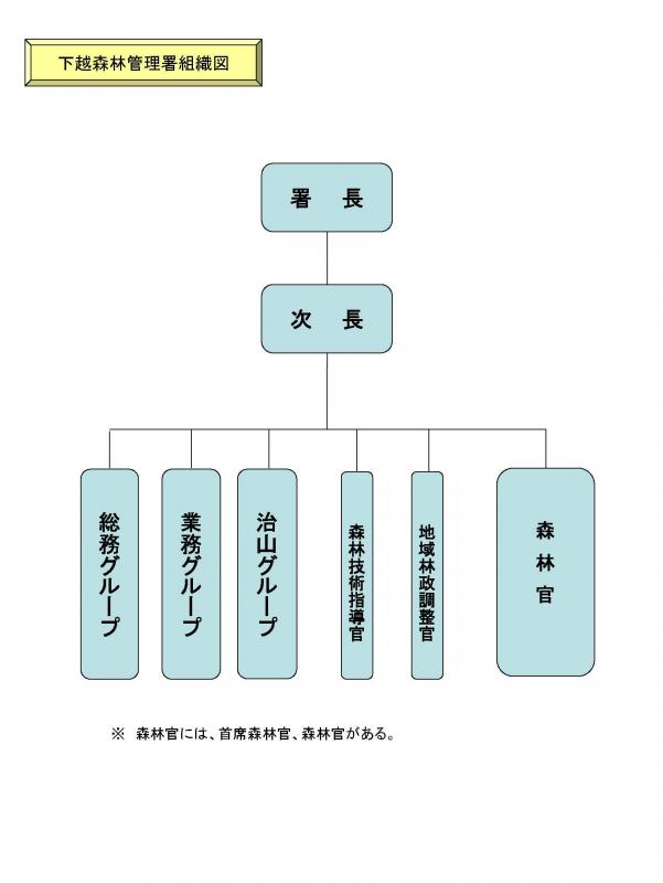 組織図（下越）２５．４．１