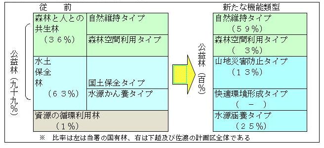 図6国有林野の機能類型の見直し