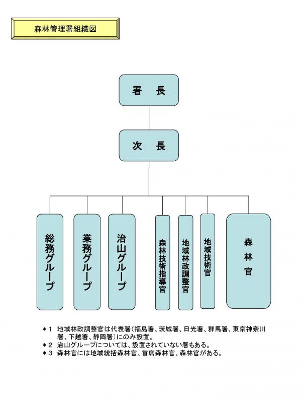 代表署組織図