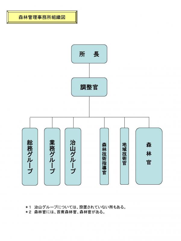 森林管理事務所（再編）