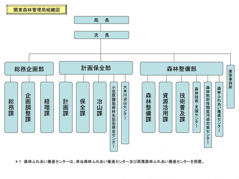 関東森林管理局組織図（訂正版）25.4.22