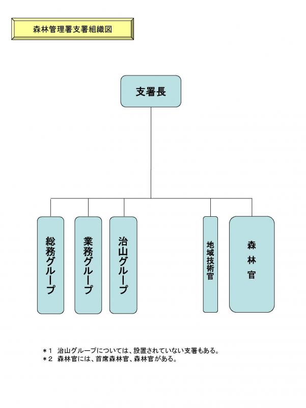 森林管理署支署（再編）