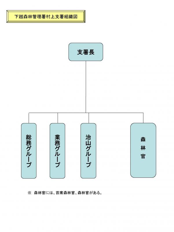 組織図（村上）２５．４．１
