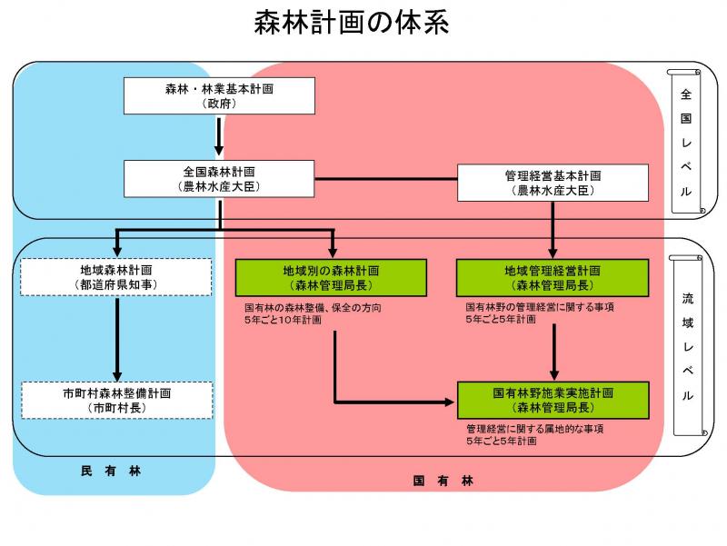 森林計画の体系