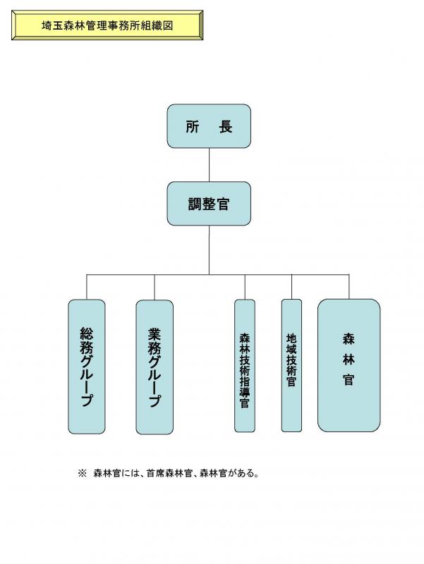 組織図（埼玉）２５．４．１