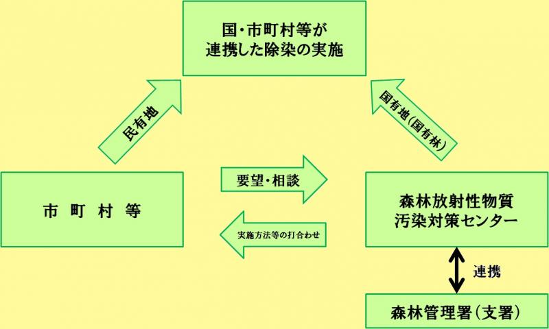 【図】業務内容フロー