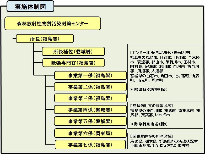 【図】実施体制図