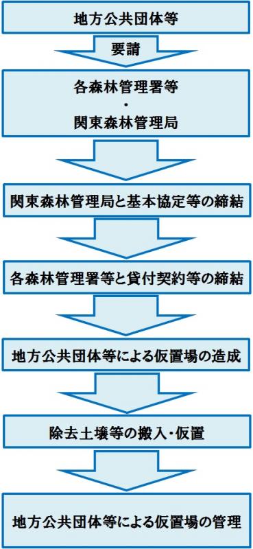 【図】仮置き場フロー図