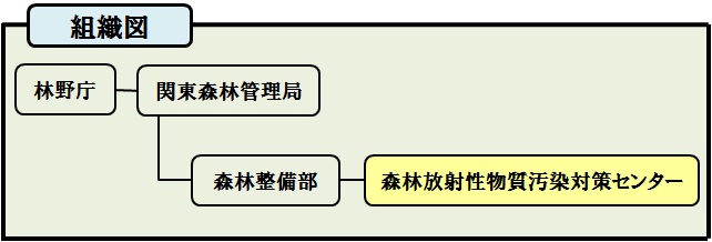 【図】組織図