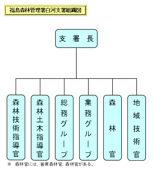 組織図