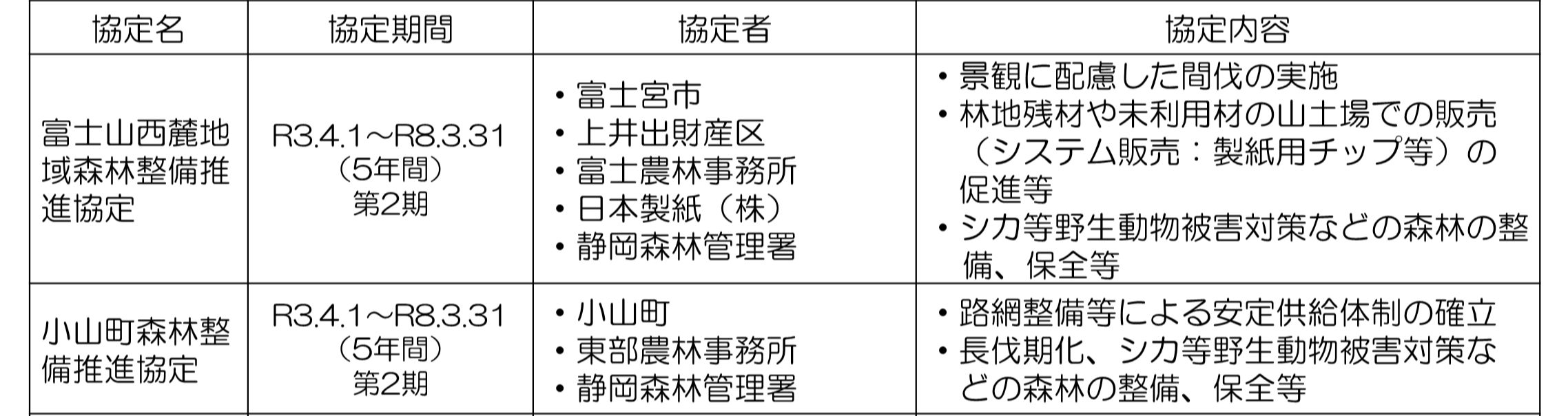 森林整備推進協定