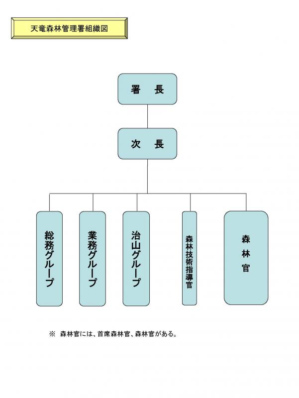 組織図（天竜）２５．４．１