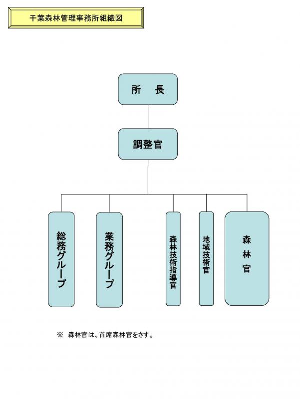 千葉所組織図