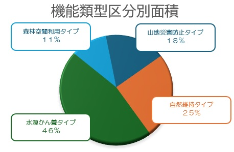 機能類型別面積