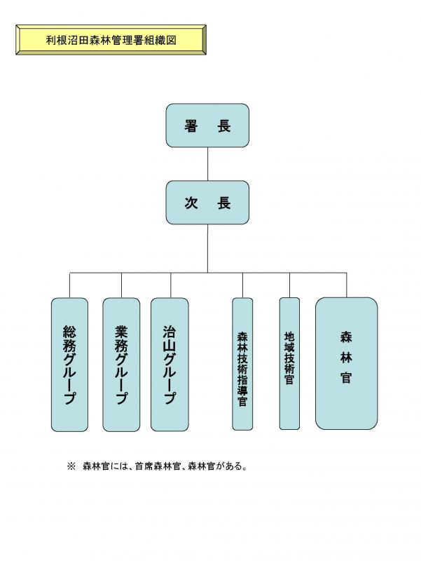 組織図（利根沼田）２５．４．１