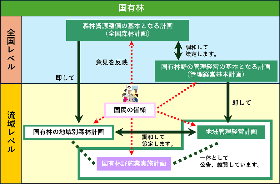国有林の森林計画体系