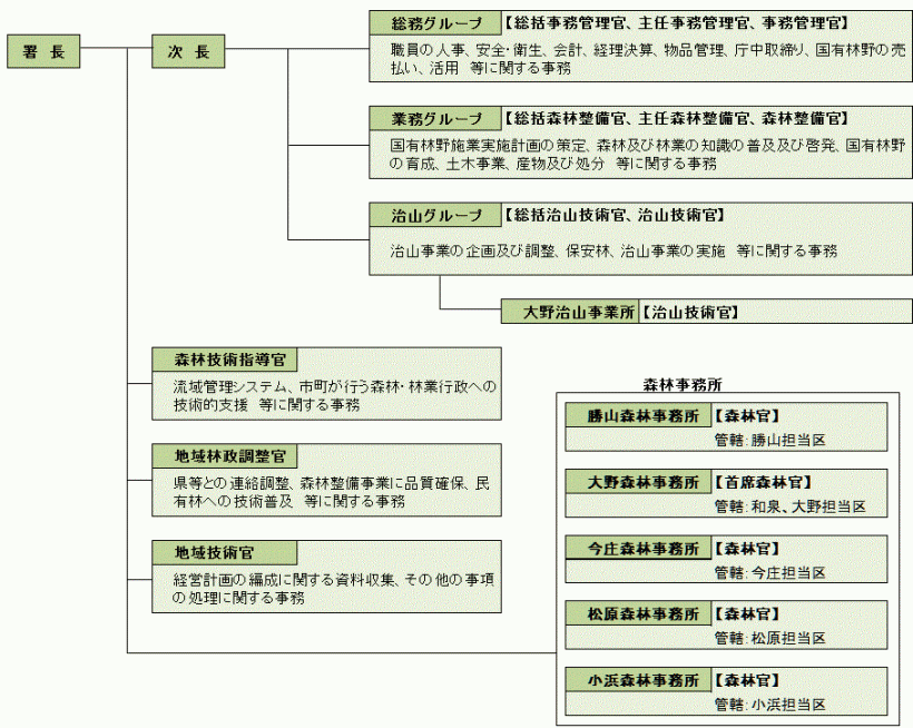 組織図