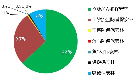 保安林円グラフ