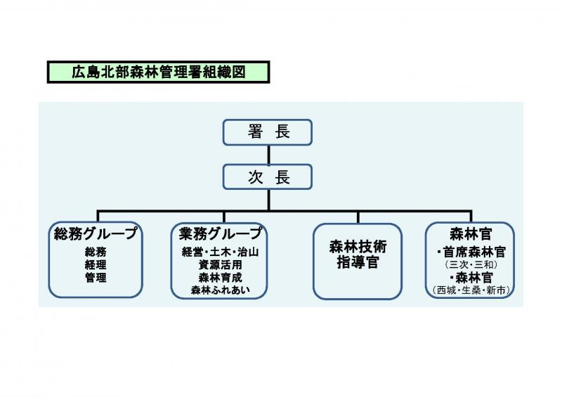 広島北部森林管理署組織図