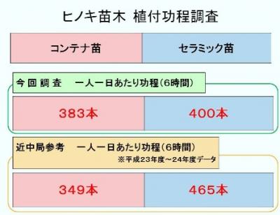 表-3