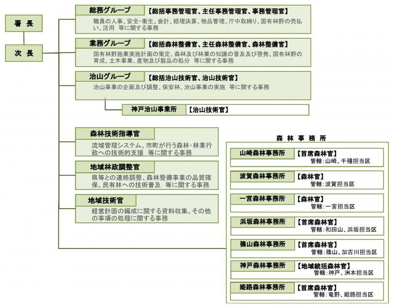 25年度組織図