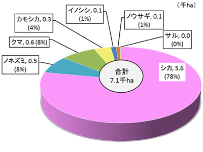 森林被害面積