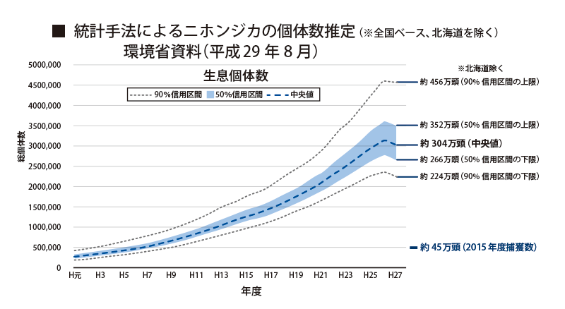 ニホンジカ個体数推移