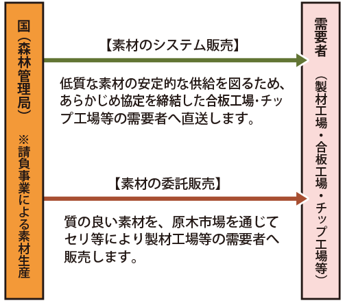 素材のシステム販売