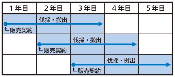 立木のシステム販売