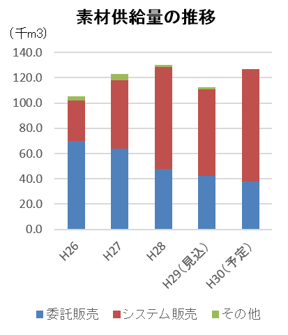 素材供給量の推移