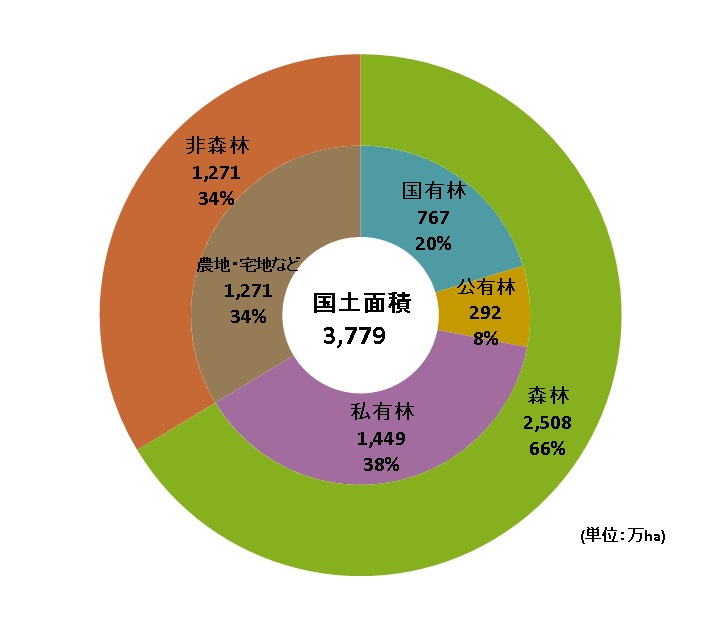 面積