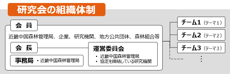 研究会の組織体制