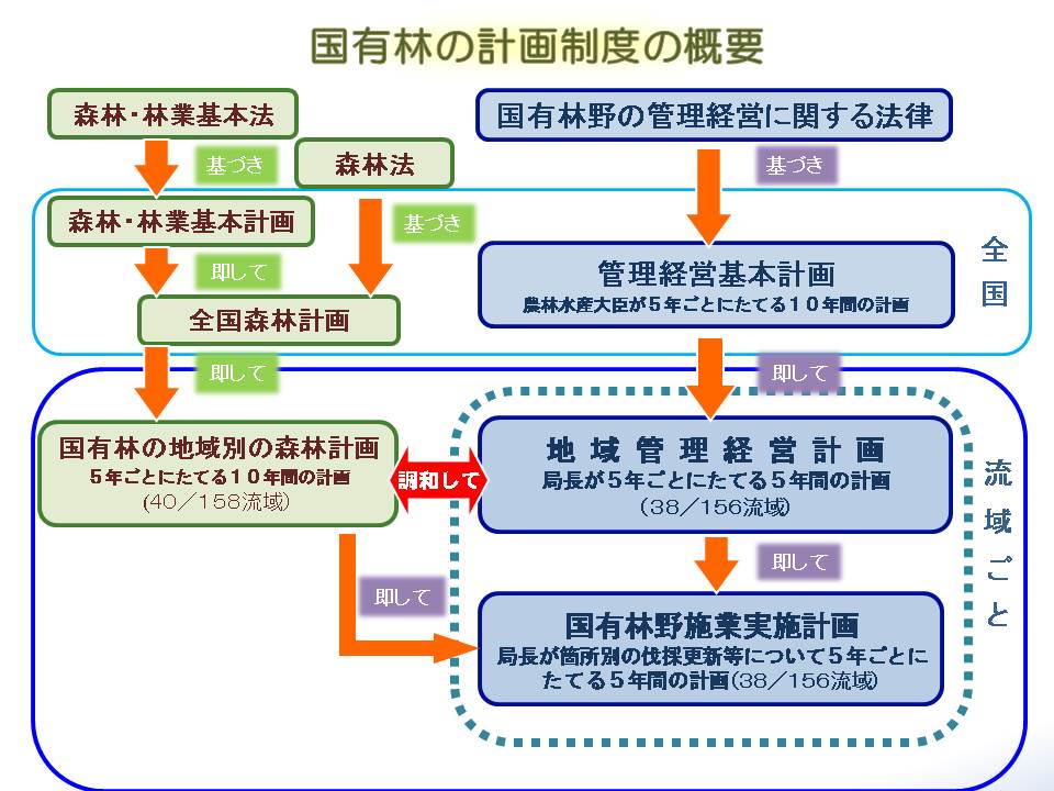 国有林の計画制度の概要