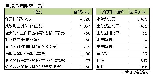 法令制限林一覧