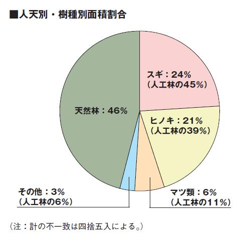 人天別・樹種別面積割合