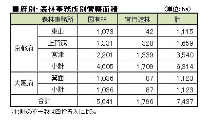 森林事務所別管轄面積