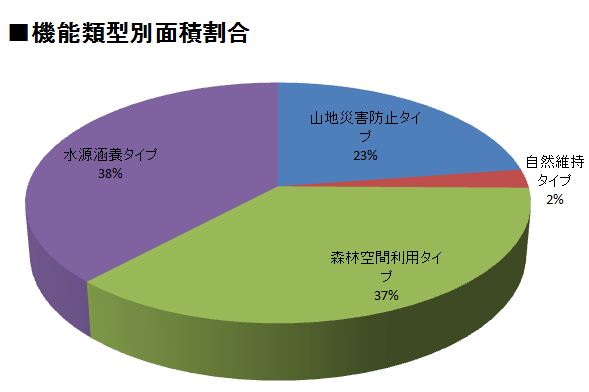 機能類型別面積割合