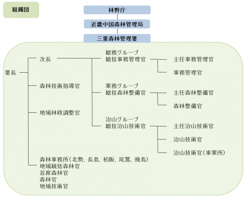 三重森林管理署の組織図