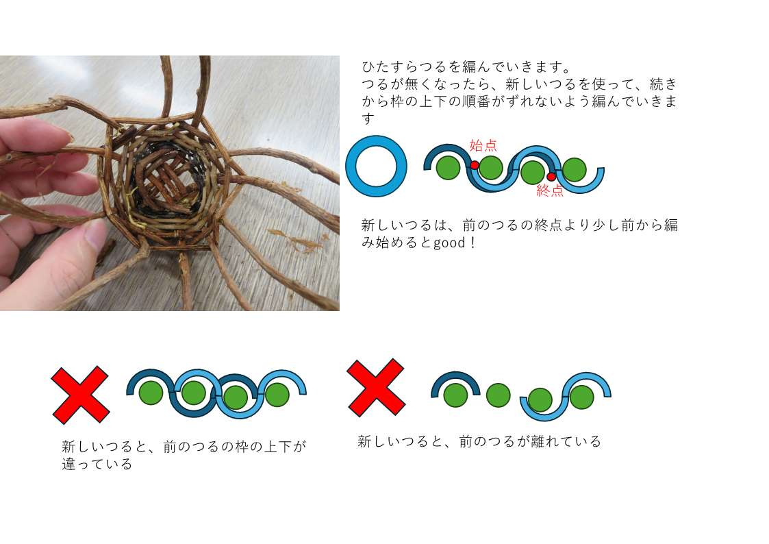 つるの長さが足りず、新しいつるを追加して編み始める様子