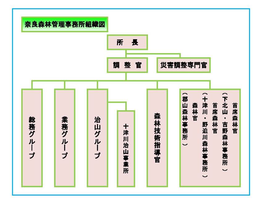 組織図